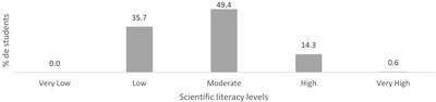 Assessing scientific literacy: a study with 9th grade students in Portugal